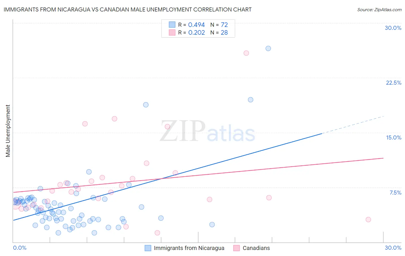 Immigrants from Nicaragua vs Canadian Male Unemployment