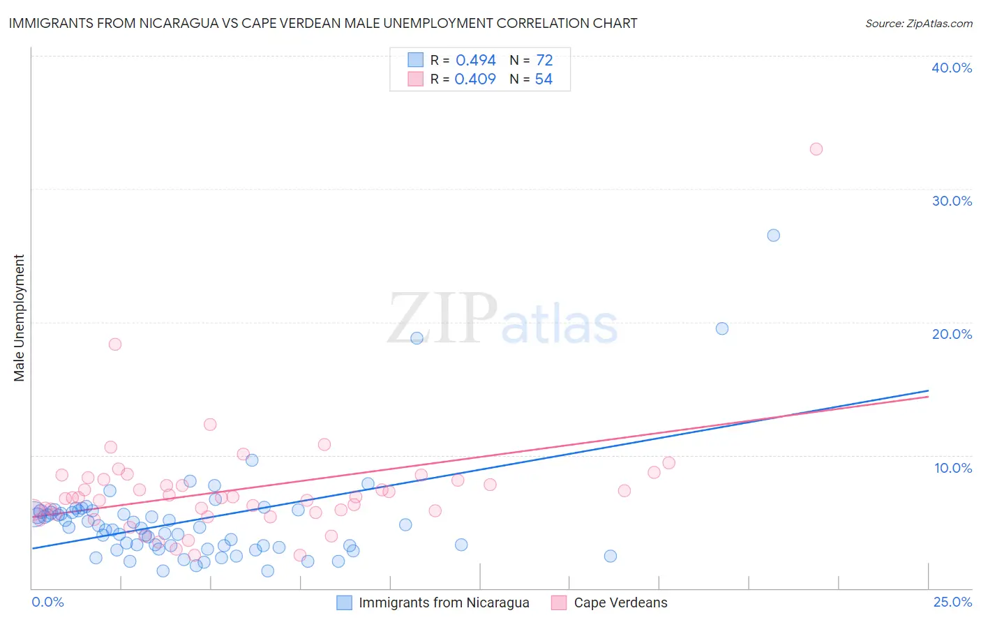Immigrants from Nicaragua vs Cape Verdean Male Unemployment