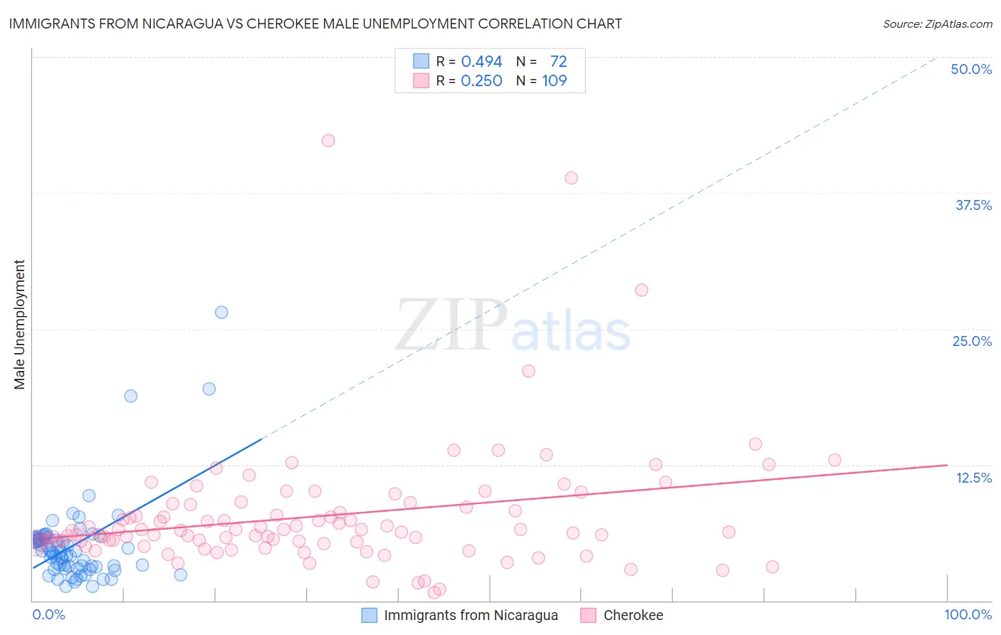 Immigrants from Nicaragua vs Cherokee Male Unemployment