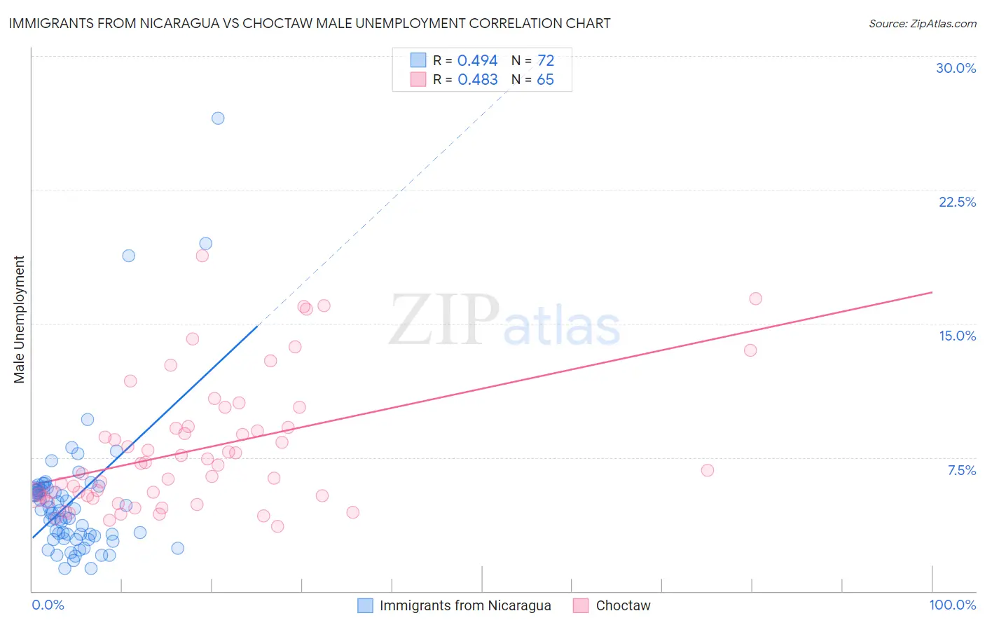 Immigrants from Nicaragua vs Choctaw Male Unemployment
