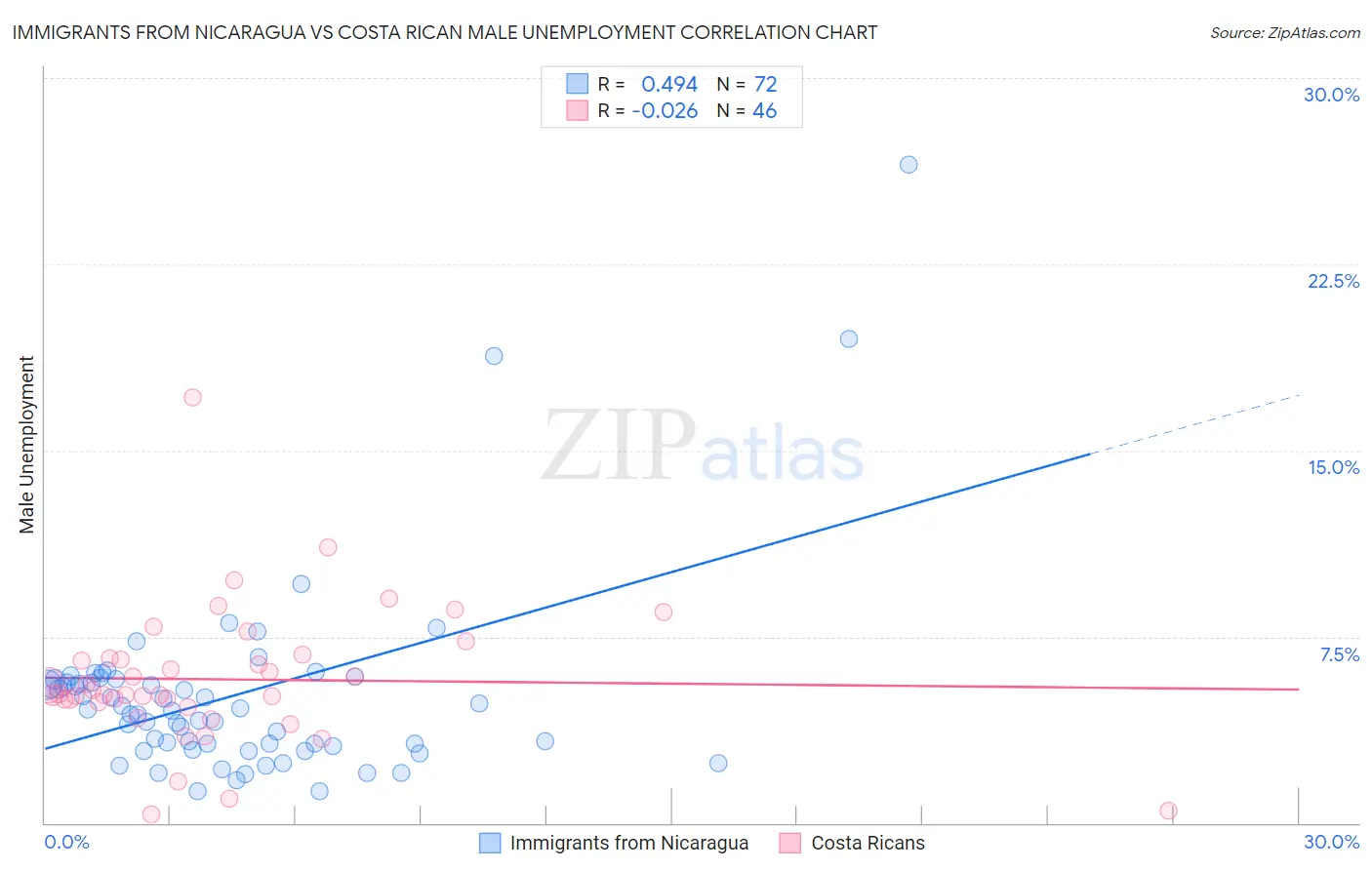 Immigrants from Nicaragua vs Costa Rican Male Unemployment
