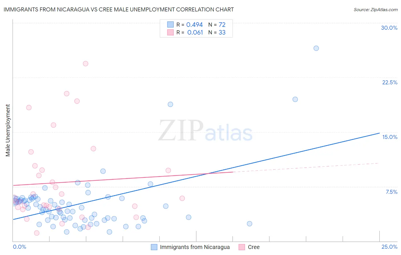 Immigrants from Nicaragua vs Cree Male Unemployment