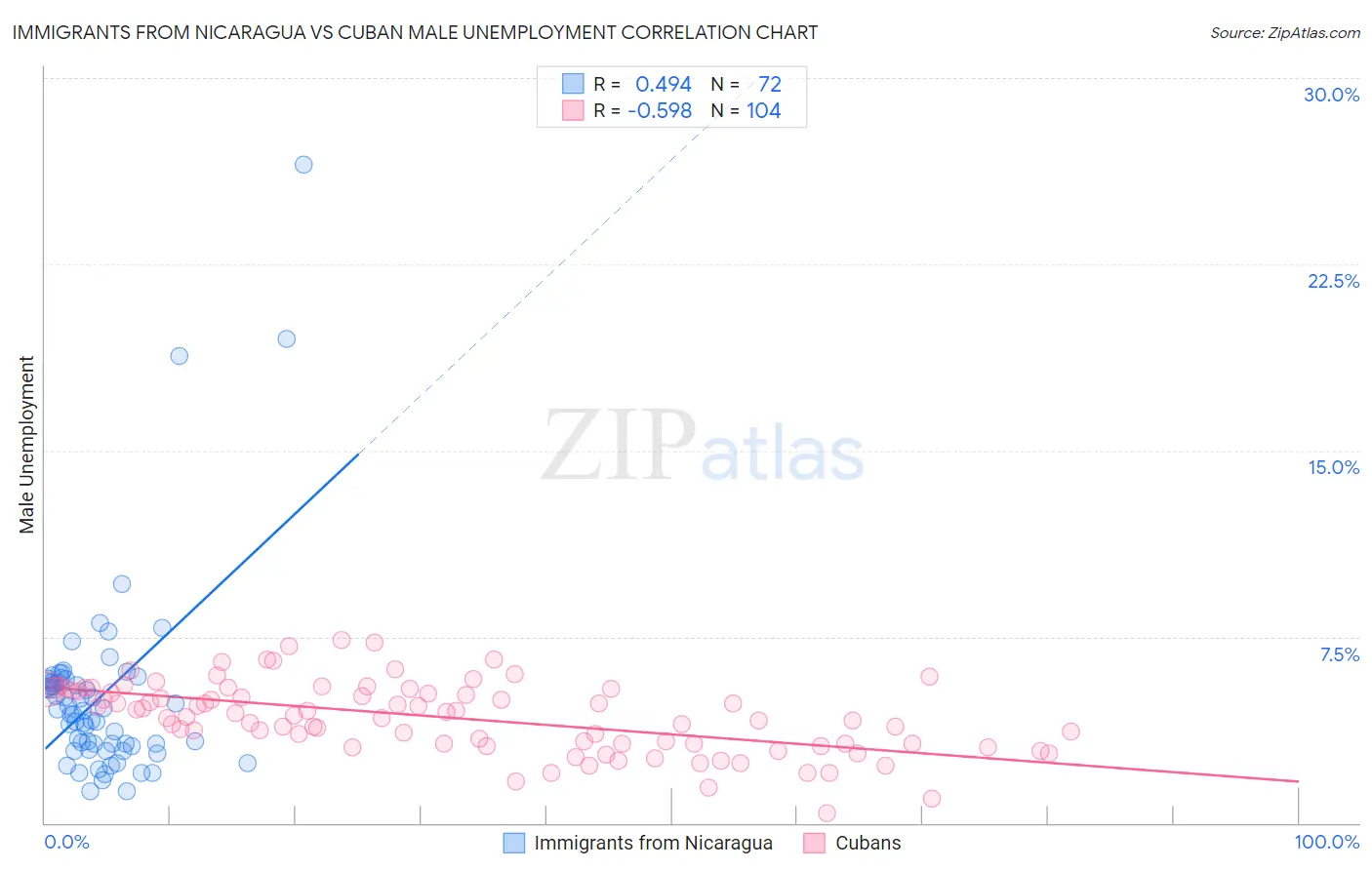Immigrants from Nicaragua vs Cuban Male Unemployment