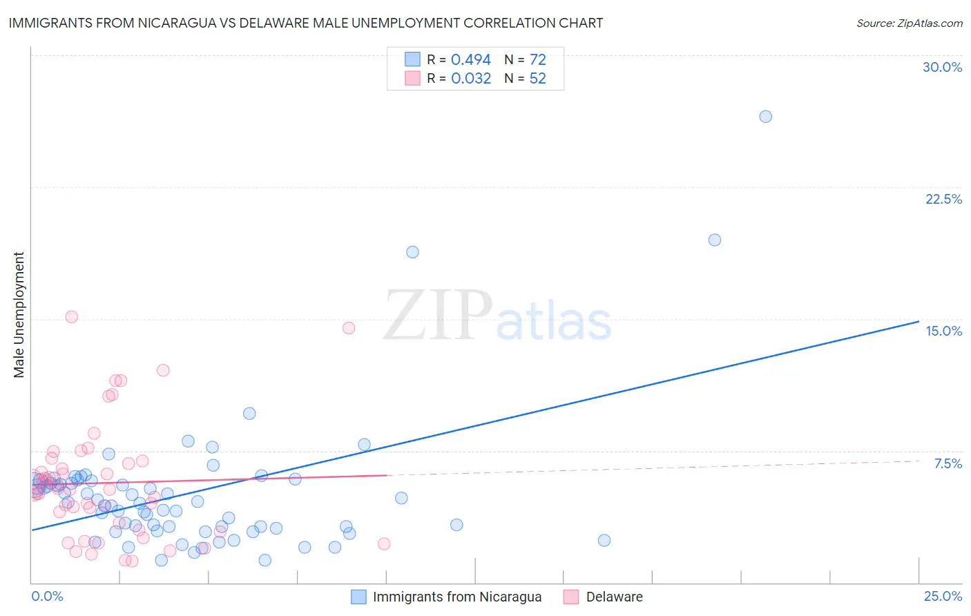 Immigrants from Nicaragua vs Delaware Male Unemployment