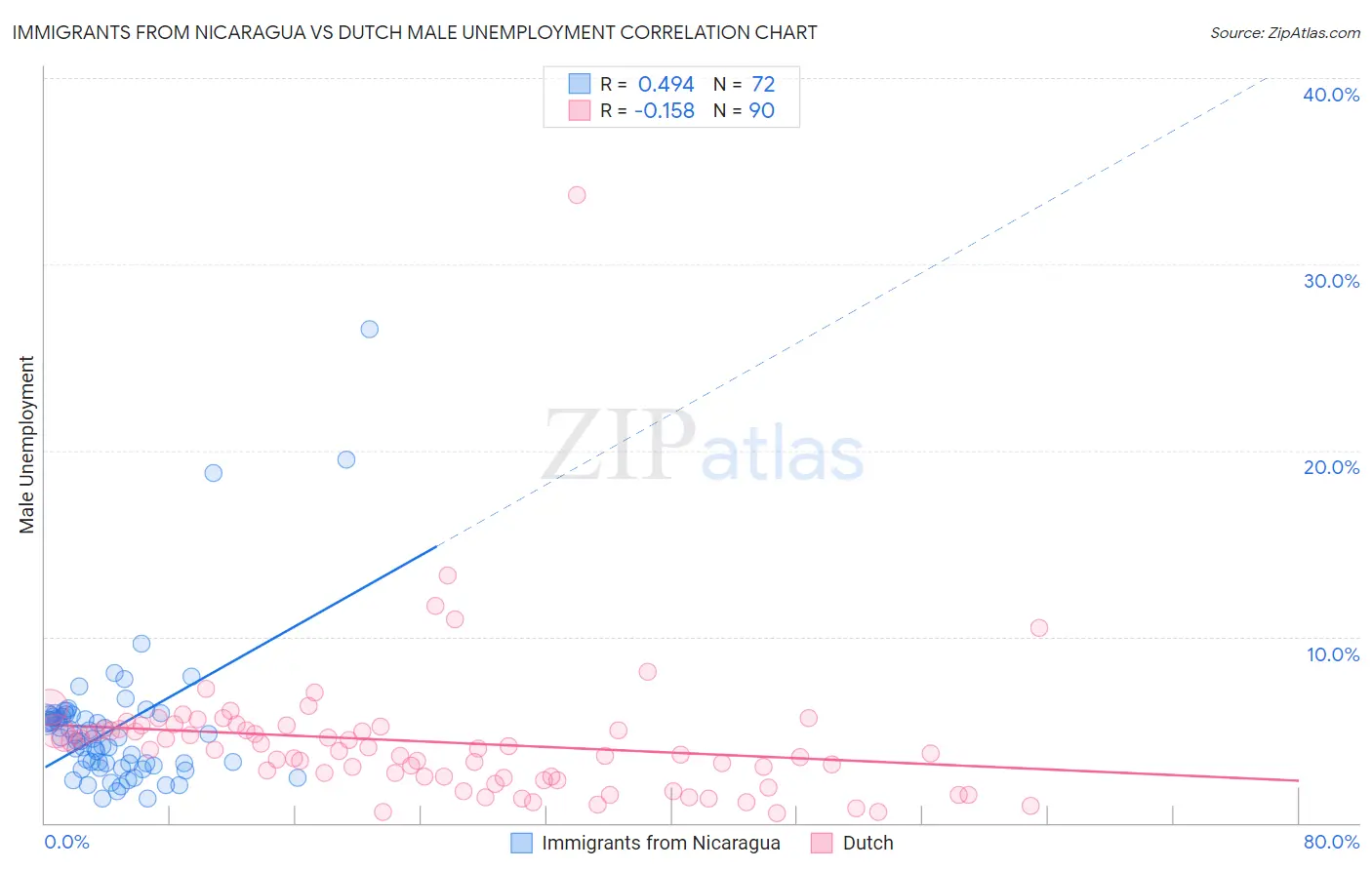Immigrants from Nicaragua vs Dutch Male Unemployment