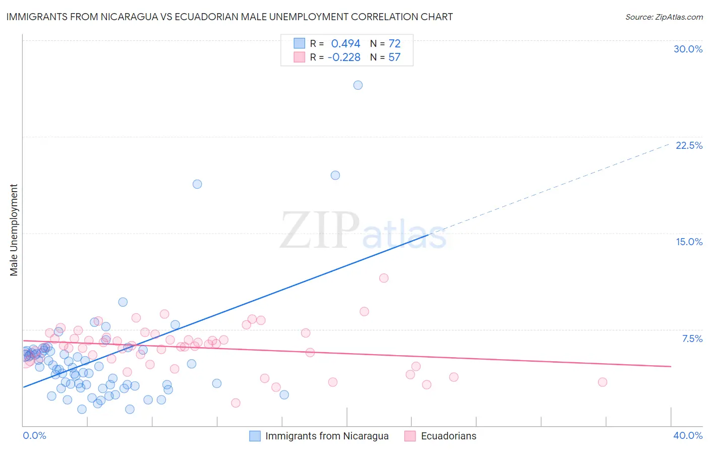 Immigrants from Nicaragua vs Ecuadorian Male Unemployment