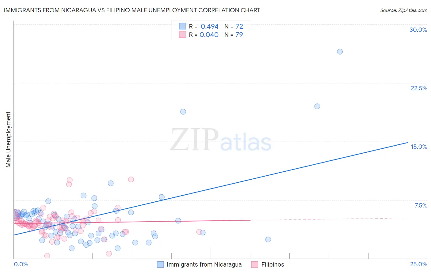 Immigrants from Nicaragua vs Filipino Male Unemployment