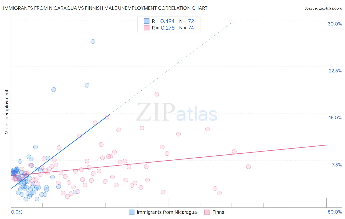 Immigrants from Nicaragua vs Finnish Male Unemployment