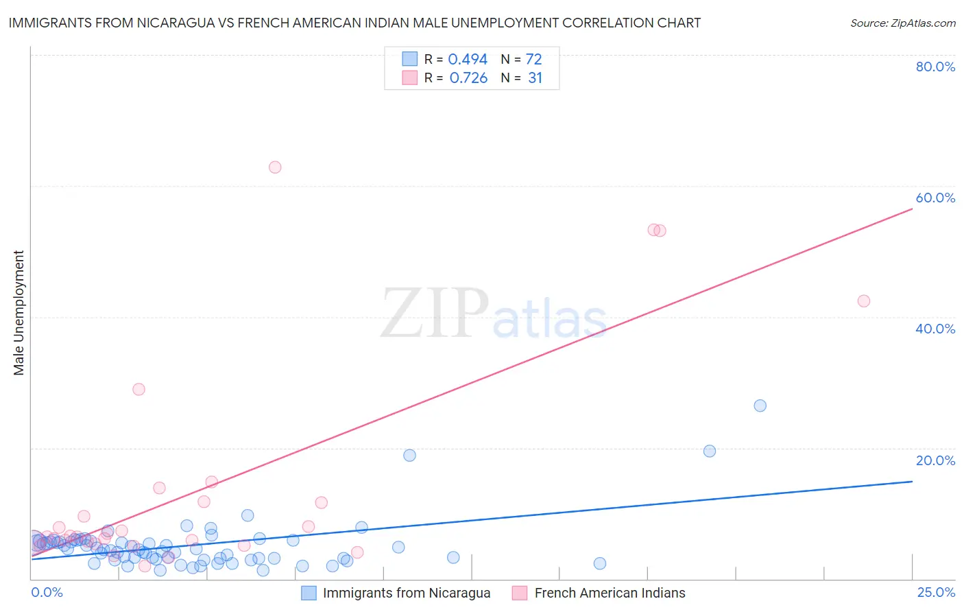 Immigrants from Nicaragua vs French American Indian Male Unemployment