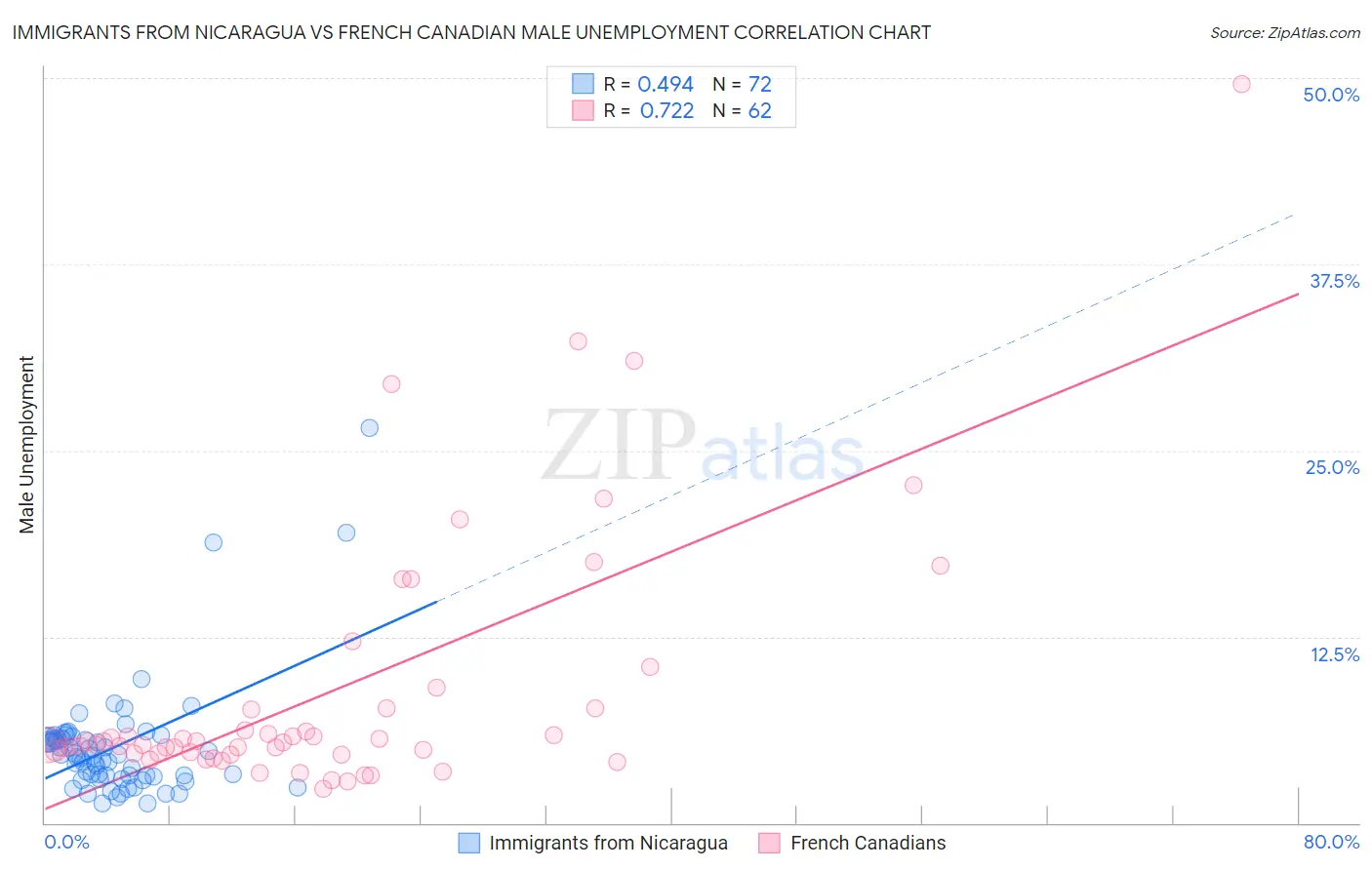 Immigrants from Nicaragua vs French Canadian Male Unemployment