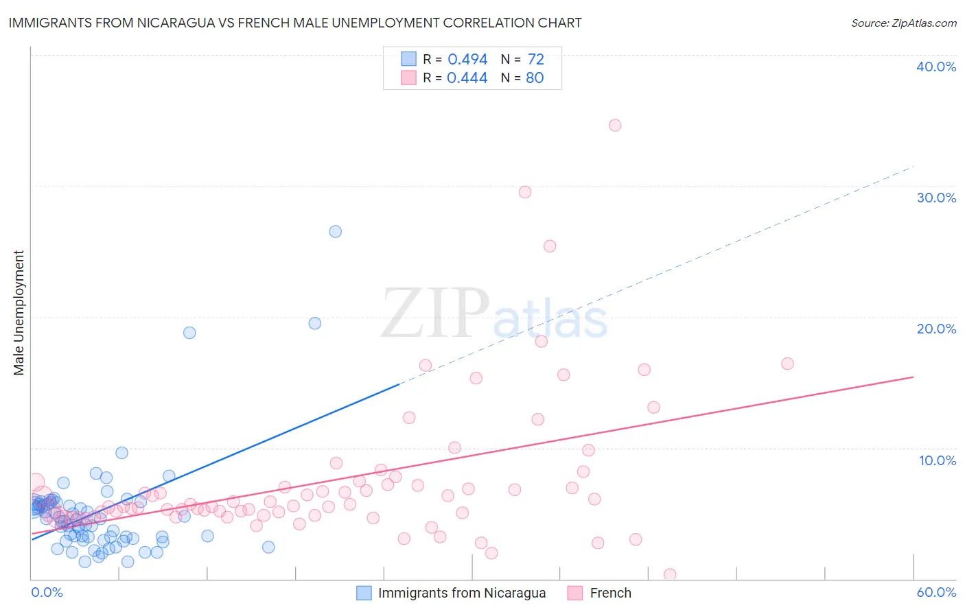 Immigrants from Nicaragua vs French Male Unemployment