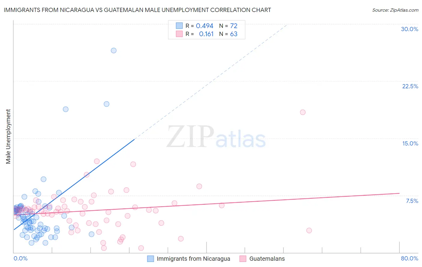 Immigrants from Nicaragua vs Guatemalan Male Unemployment