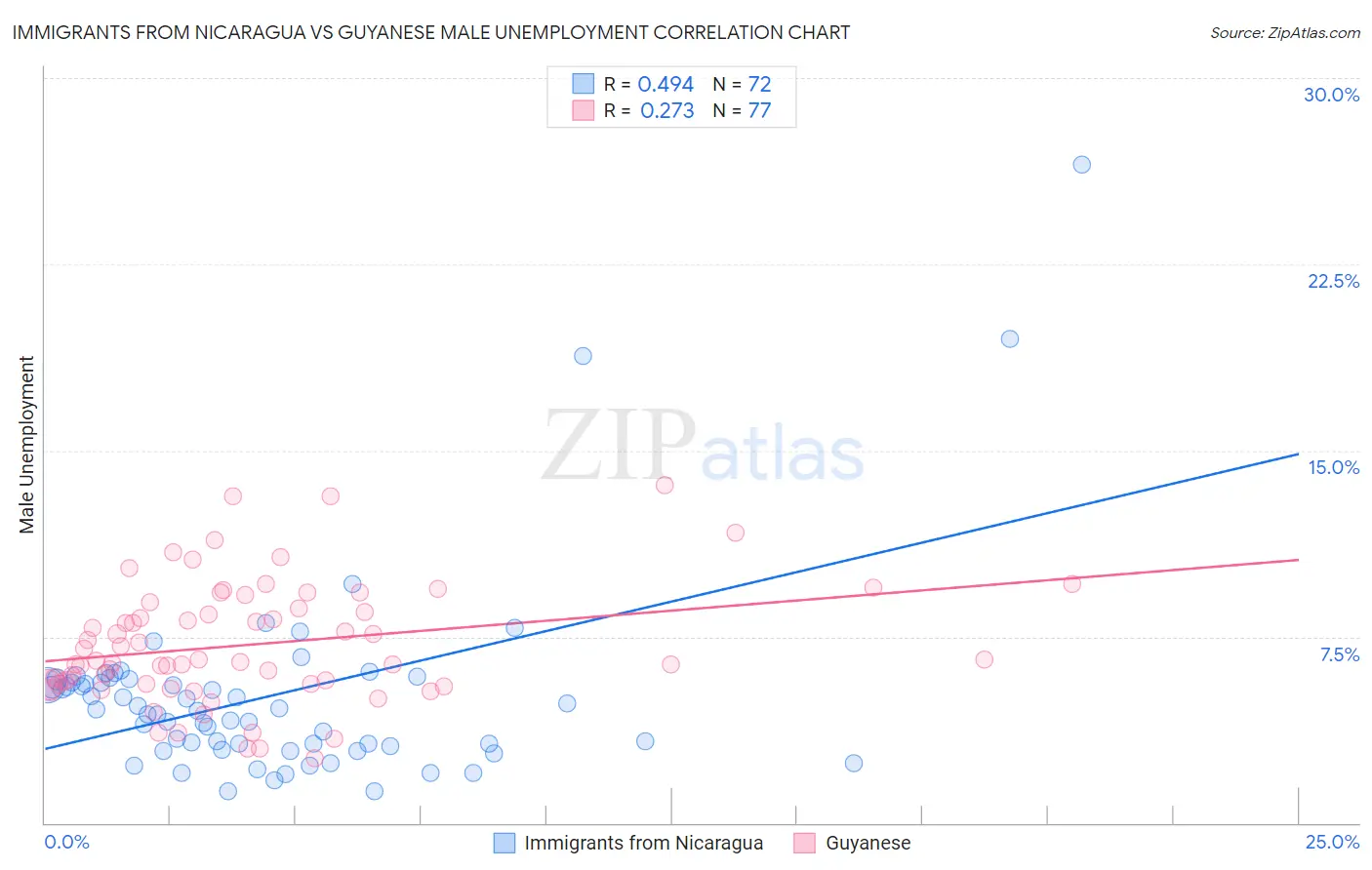 Immigrants from Nicaragua vs Guyanese Male Unemployment