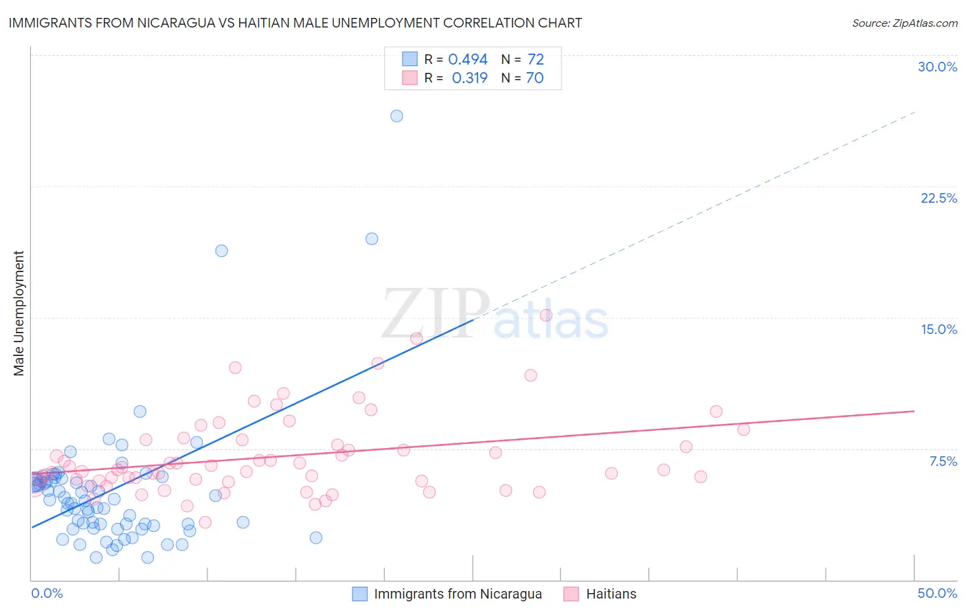 Immigrants from Nicaragua vs Haitian Male Unemployment