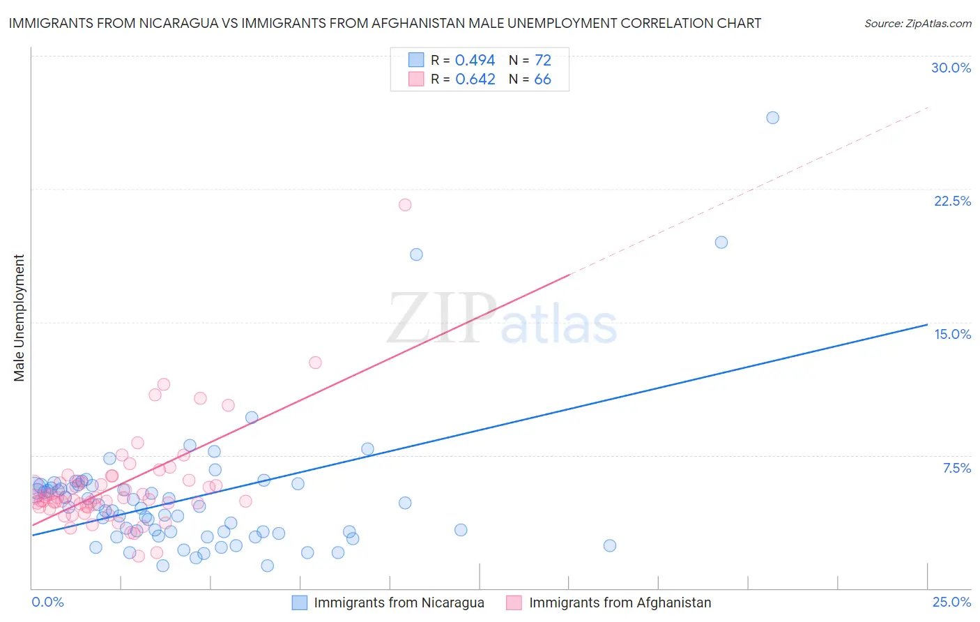 Immigrants from Nicaragua vs Immigrants from Afghanistan Male Unemployment