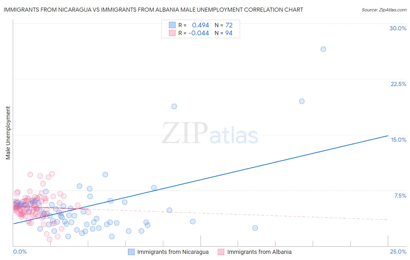 Immigrants from Nicaragua vs Immigrants from Albania Male Unemployment