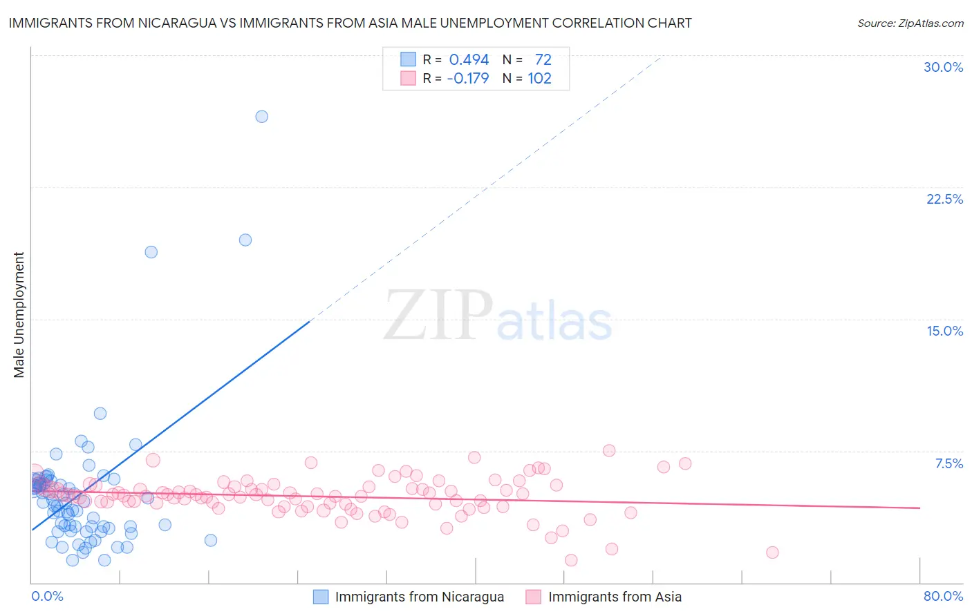 Immigrants from Nicaragua vs Immigrants from Asia Male Unemployment