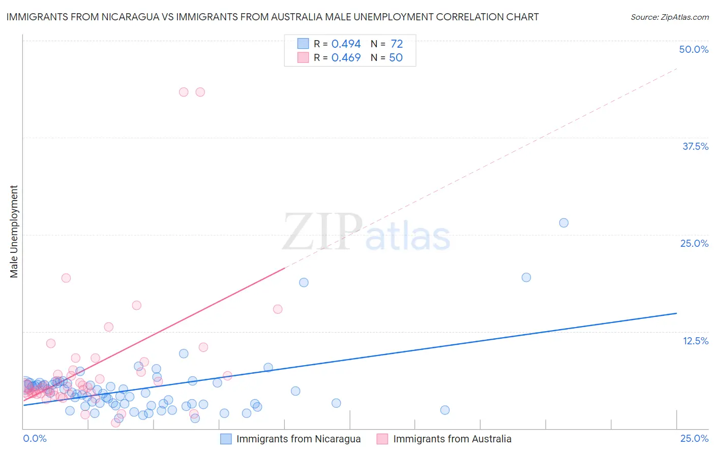 Immigrants from Nicaragua vs Immigrants from Australia Male Unemployment