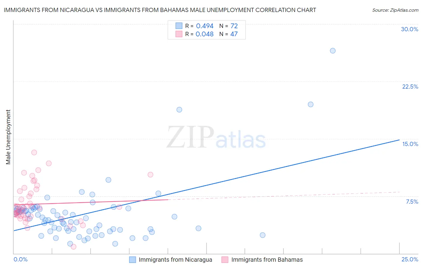 Immigrants from Nicaragua vs Immigrants from Bahamas Male Unemployment