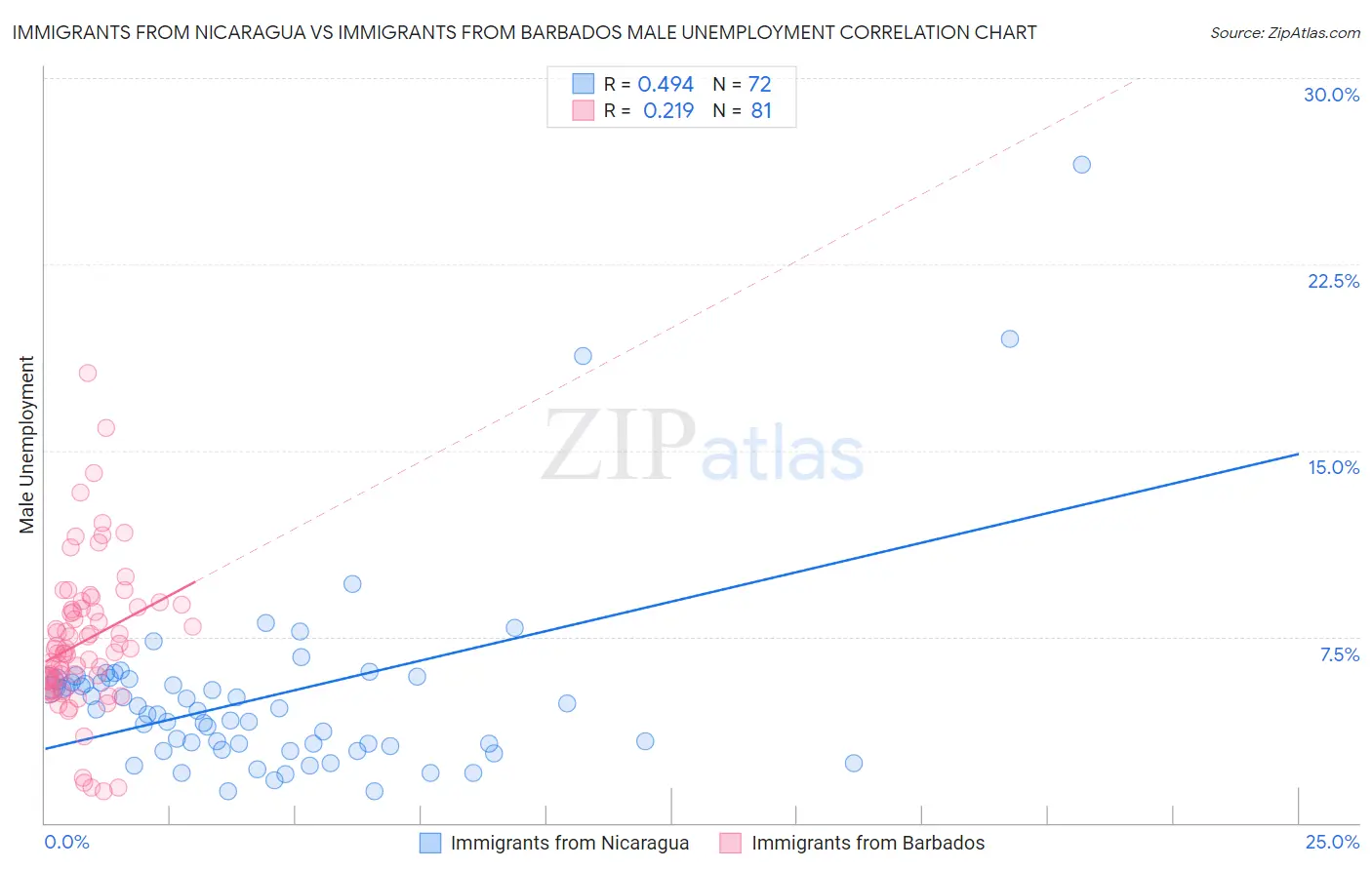 Immigrants from Nicaragua vs Immigrants from Barbados Male Unemployment