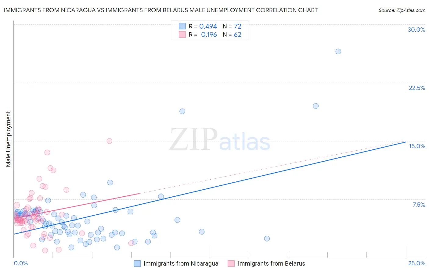 Immigrants from Nicaragua vs Immigrants from Belarus Male Unemployment