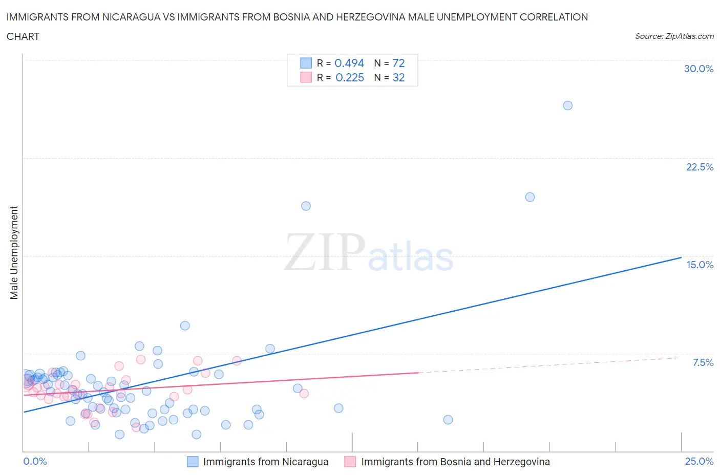 Immigrants from Nicaragua vs Immigrants from Bosnia and Herzegovina Male Unemployment