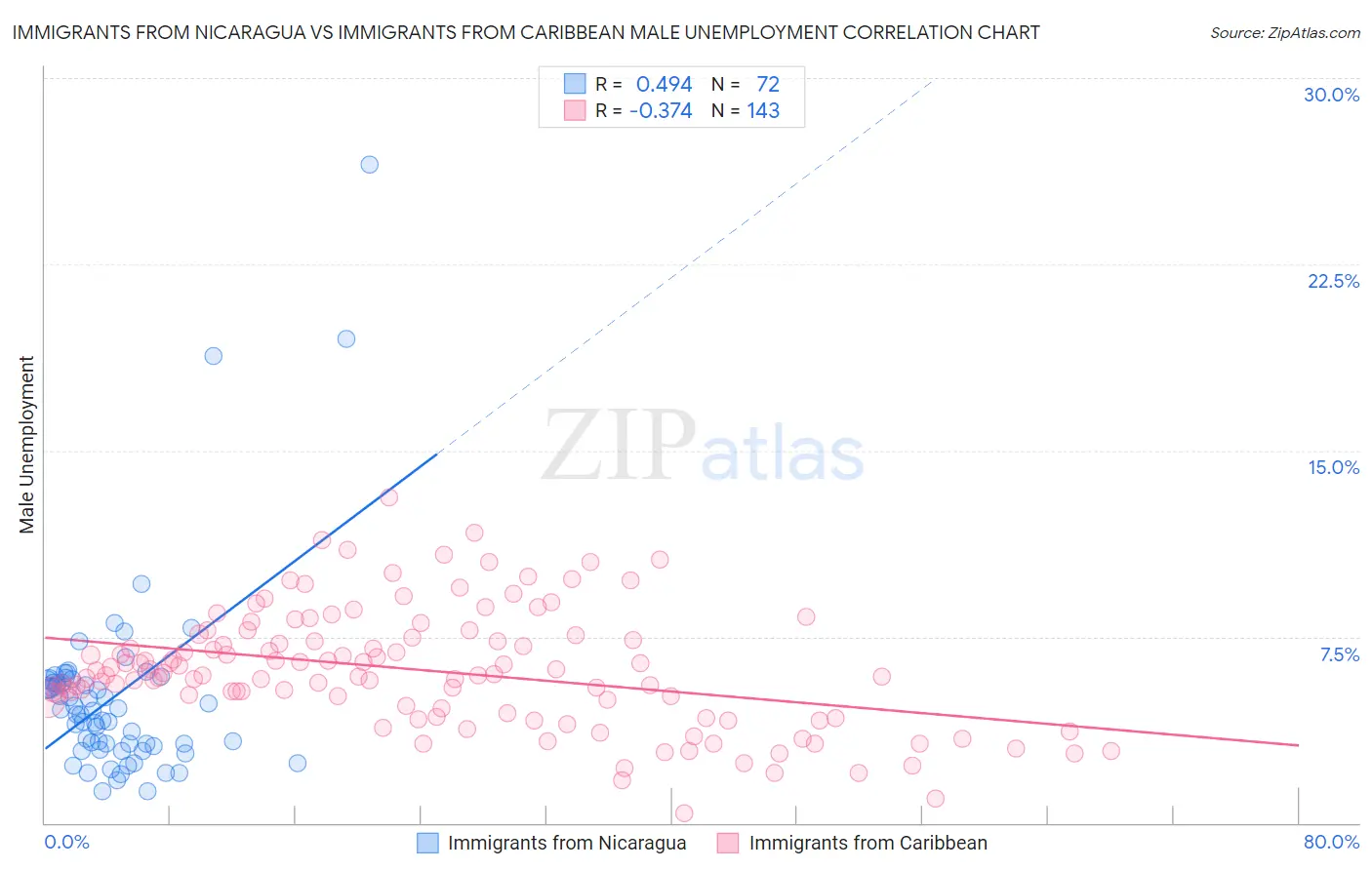 Immigrants from Nicaragua vs Immigrants from Caribbean Male Unemployment