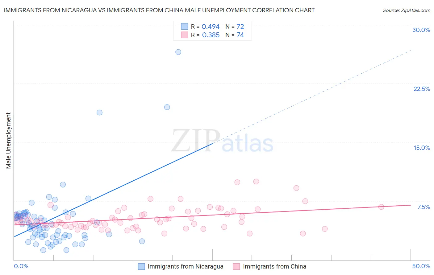 Immigrants from Nicaragua vs Immigrants from China Male Unemployment
