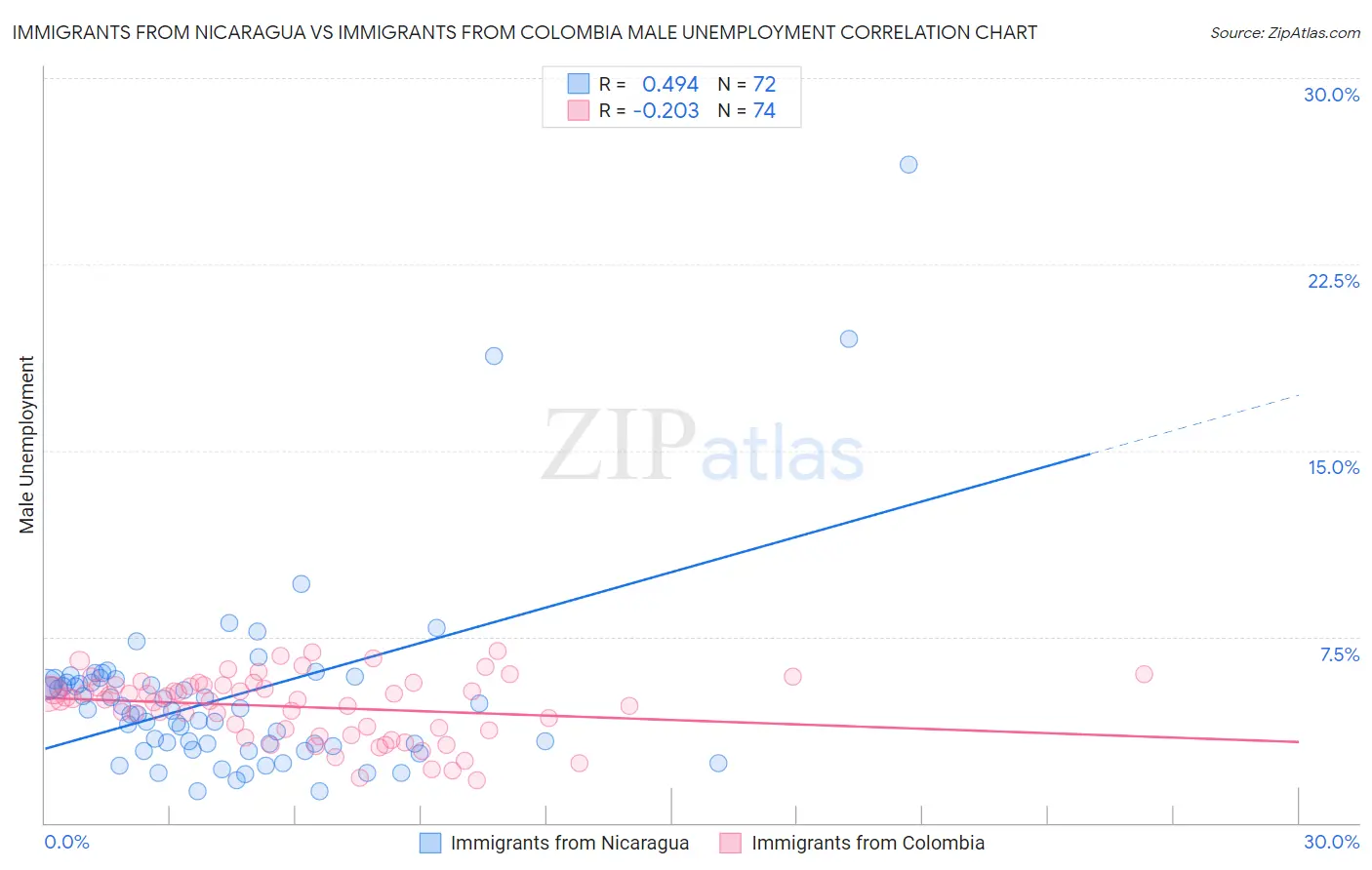 Immigrants from Nicaragua vs Immigrants from Colombia Male Unemployment