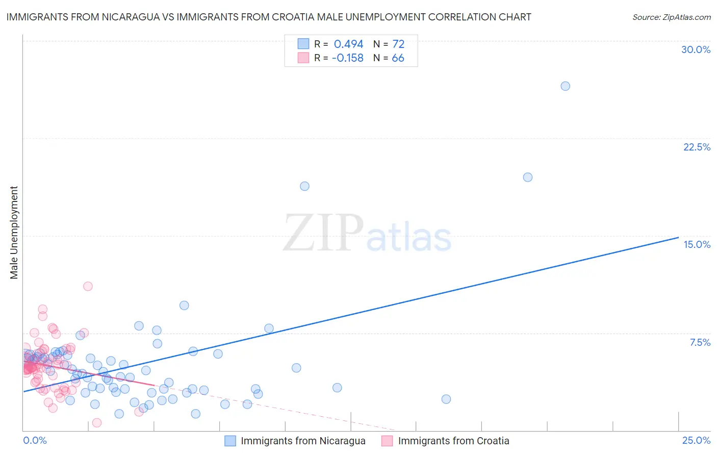 Immigrants from Nicaragua vs Immigrants from Croatia Male Unemployment