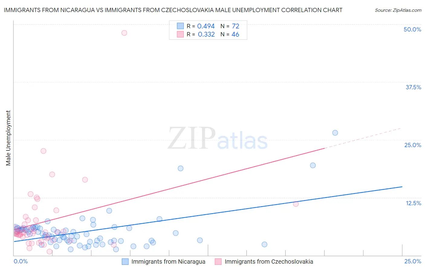 Immigrants from Nicaragua vs Immigrants from Czechoslovakia Male Unemployment