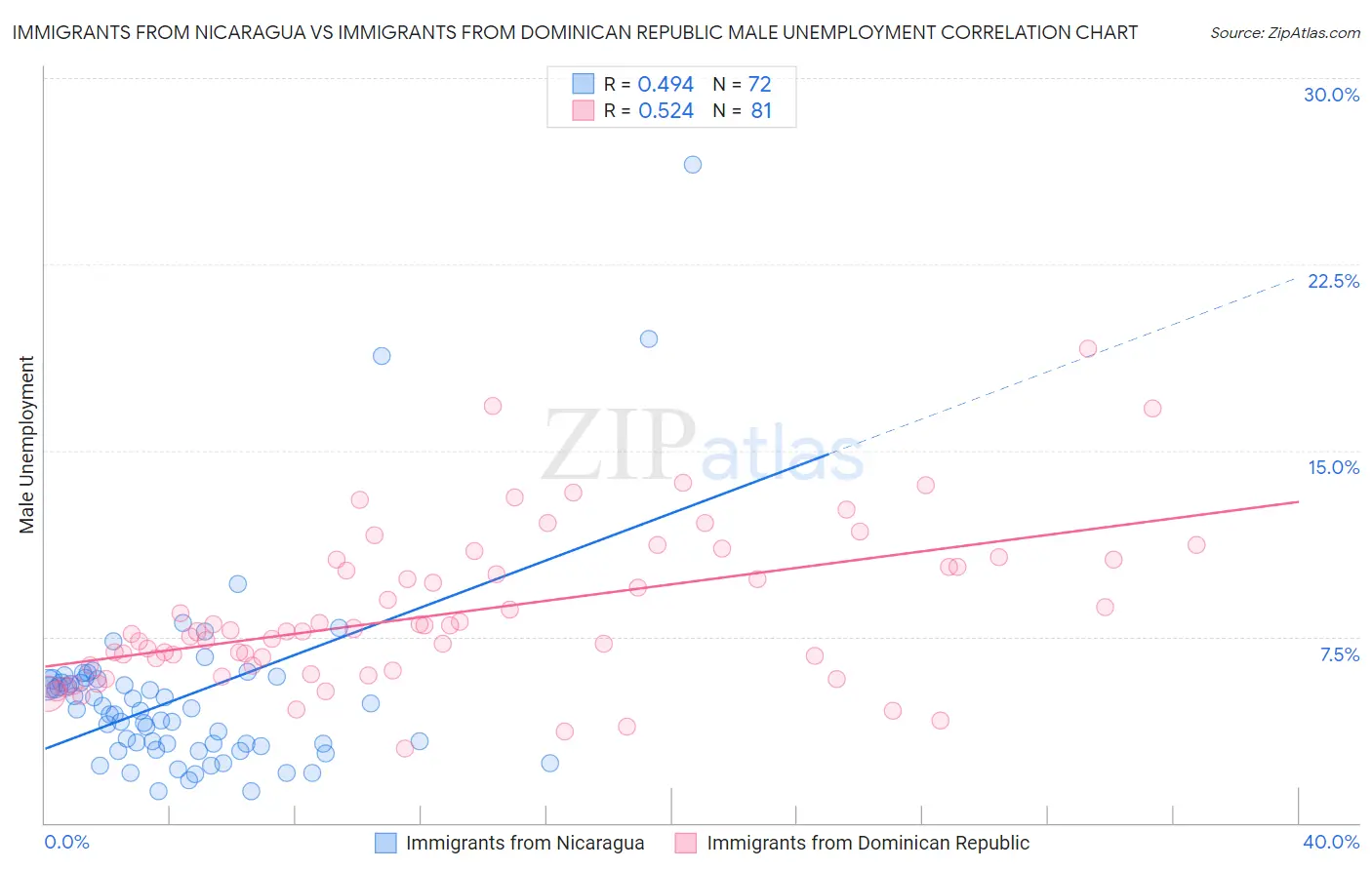 Immigrants from Nicaragua vs Immigrants from Dominican Republic Male Unemployment
