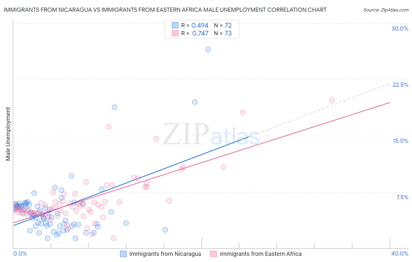 Immigrants from Nicaragua vs Immigrants from Eastern Africa Male Unemployment