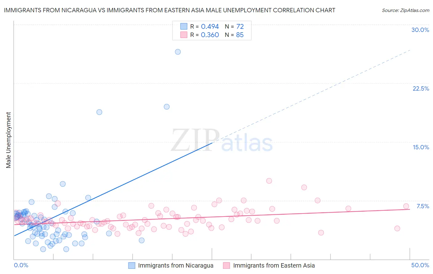 Immigrants from Nicaragua vs Immigrants from Eastern Asia Male Unemployment