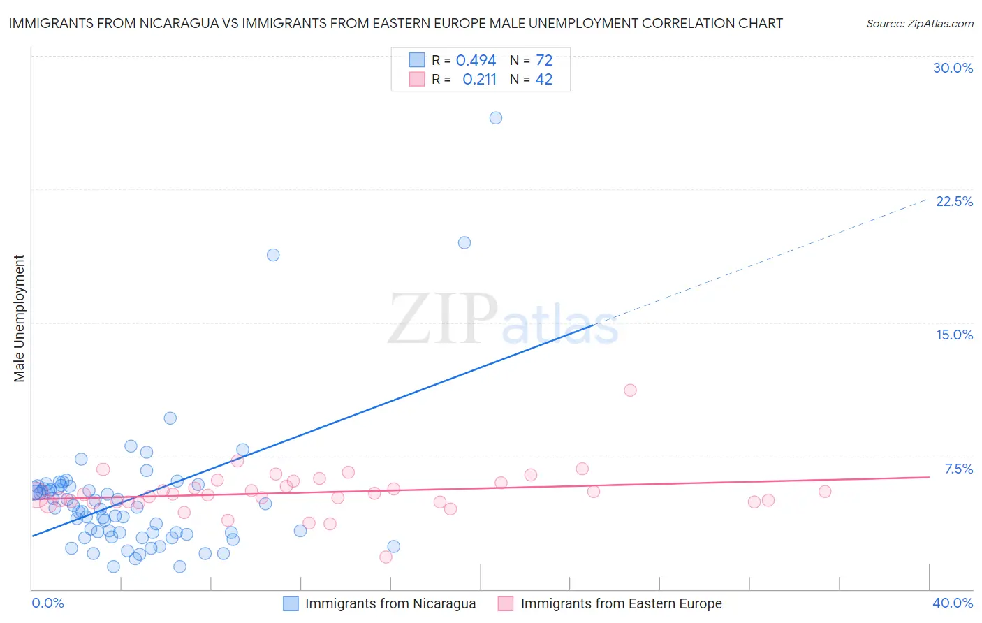 Immigrants from Nicaragua vs Immigrants from Eastern Europe Male Unemployment