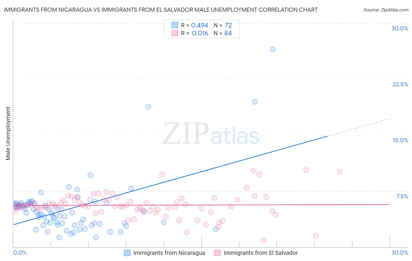 Immigrants from Nicaragua vs Immigrants from El Salvador Male Unemployment