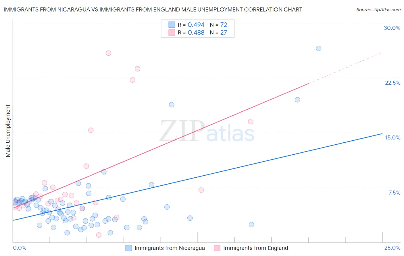 Immigrants from Nicaragua vs Immigrants from England Male Unemployment