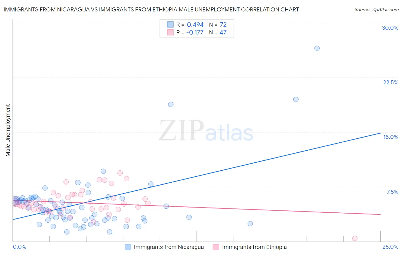 Immigrants from Nicaragua vs Immigrants from Ethiopia Male Unemployment