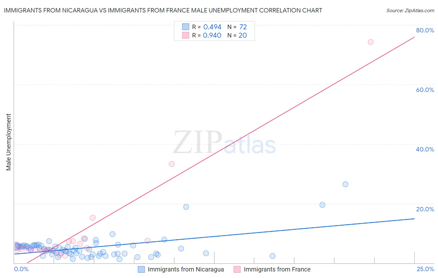 Immigrants from Nicaragua vs Immigrants from France Male Unemployment
