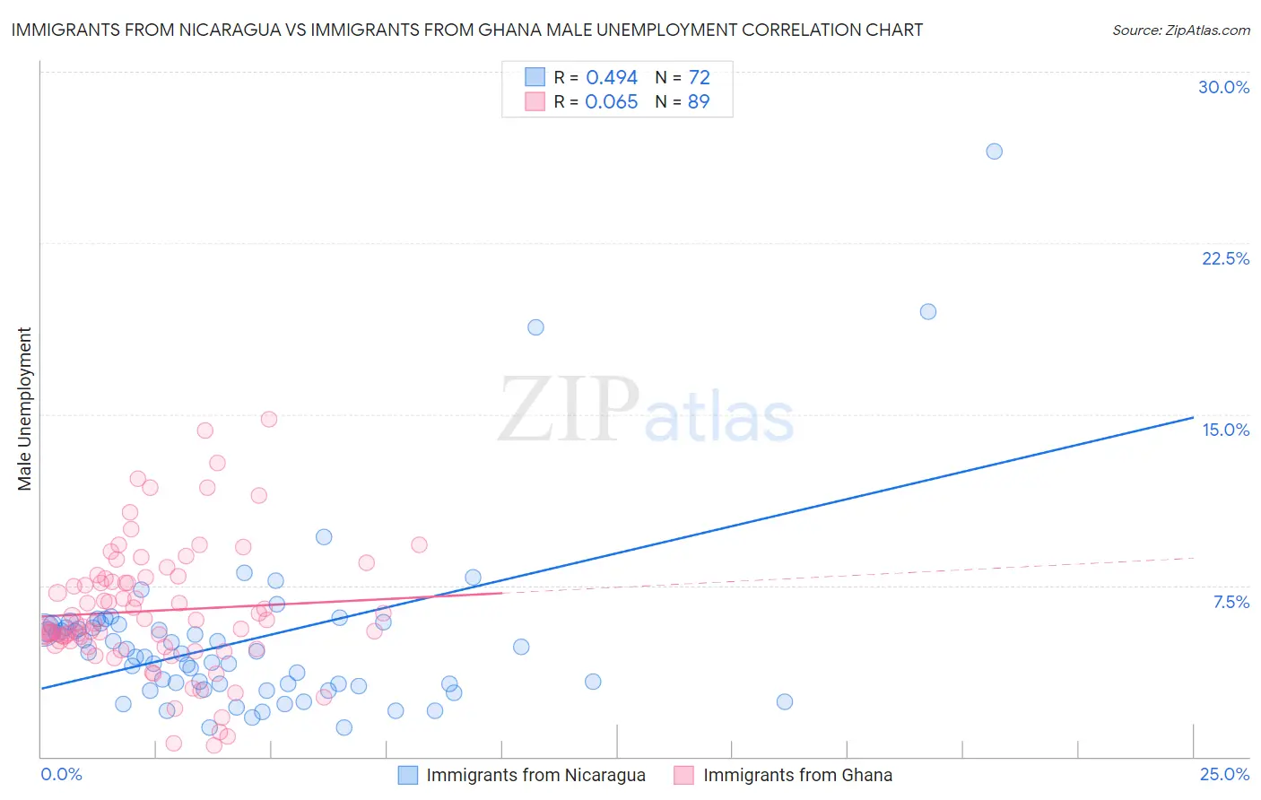 Immigrants from Nicaragua vs Immigrants from Ghana Male Unemployment