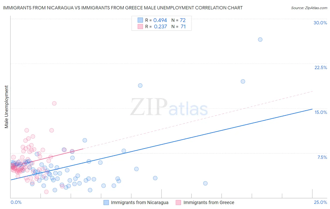 Immigrants from Nicaragua vs Immigrants from Greece Male Unemployment