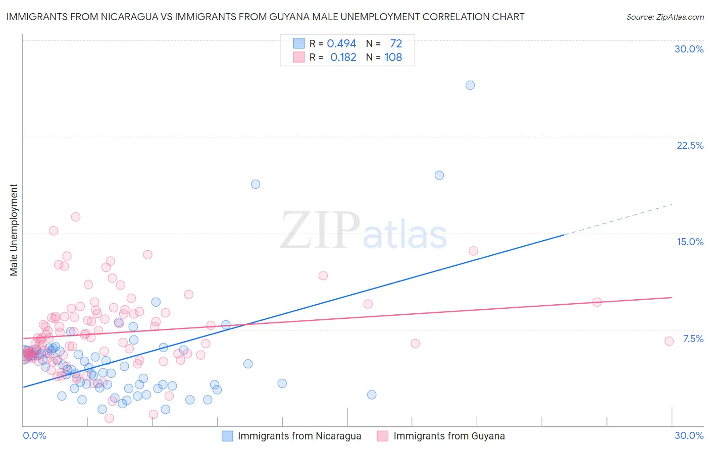 Immigrants from Nicaragua vs Immigrants from Guyana Male Unemployment