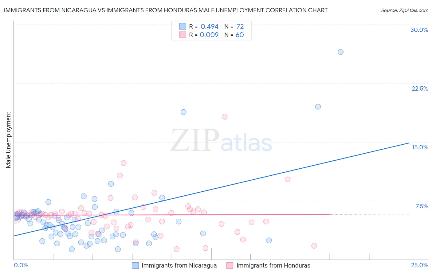 Immigrants from Nicaragua vs Immigrants from Honduras Male Unemployment