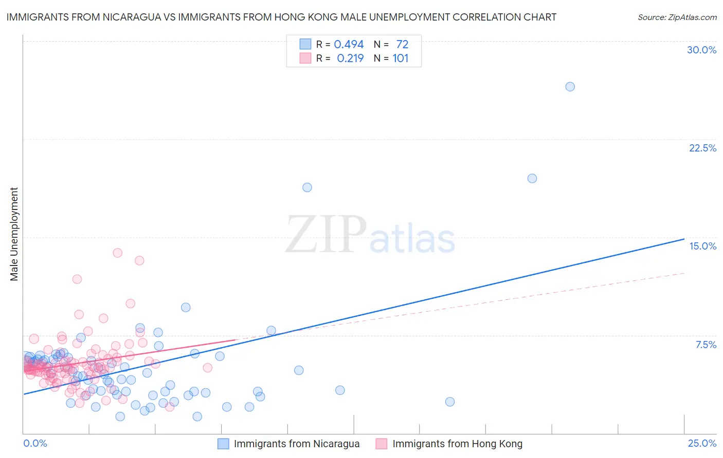 Immigrants from Nicaragua vs Immigrants from Hong Kong Male Unemployment