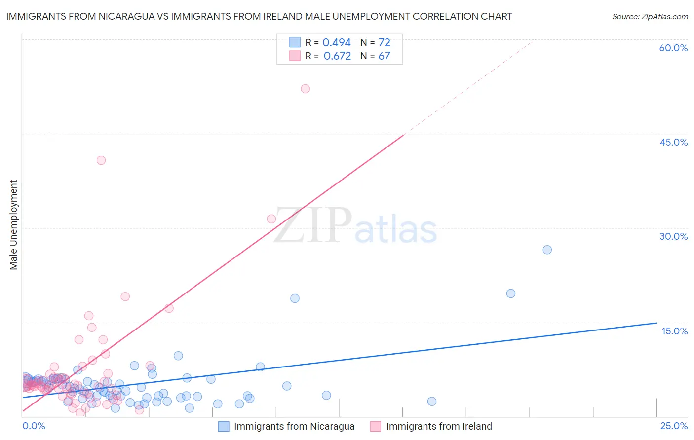 Immigrants from Nicaragua vs Immigrants from Ireland Male Unemployment