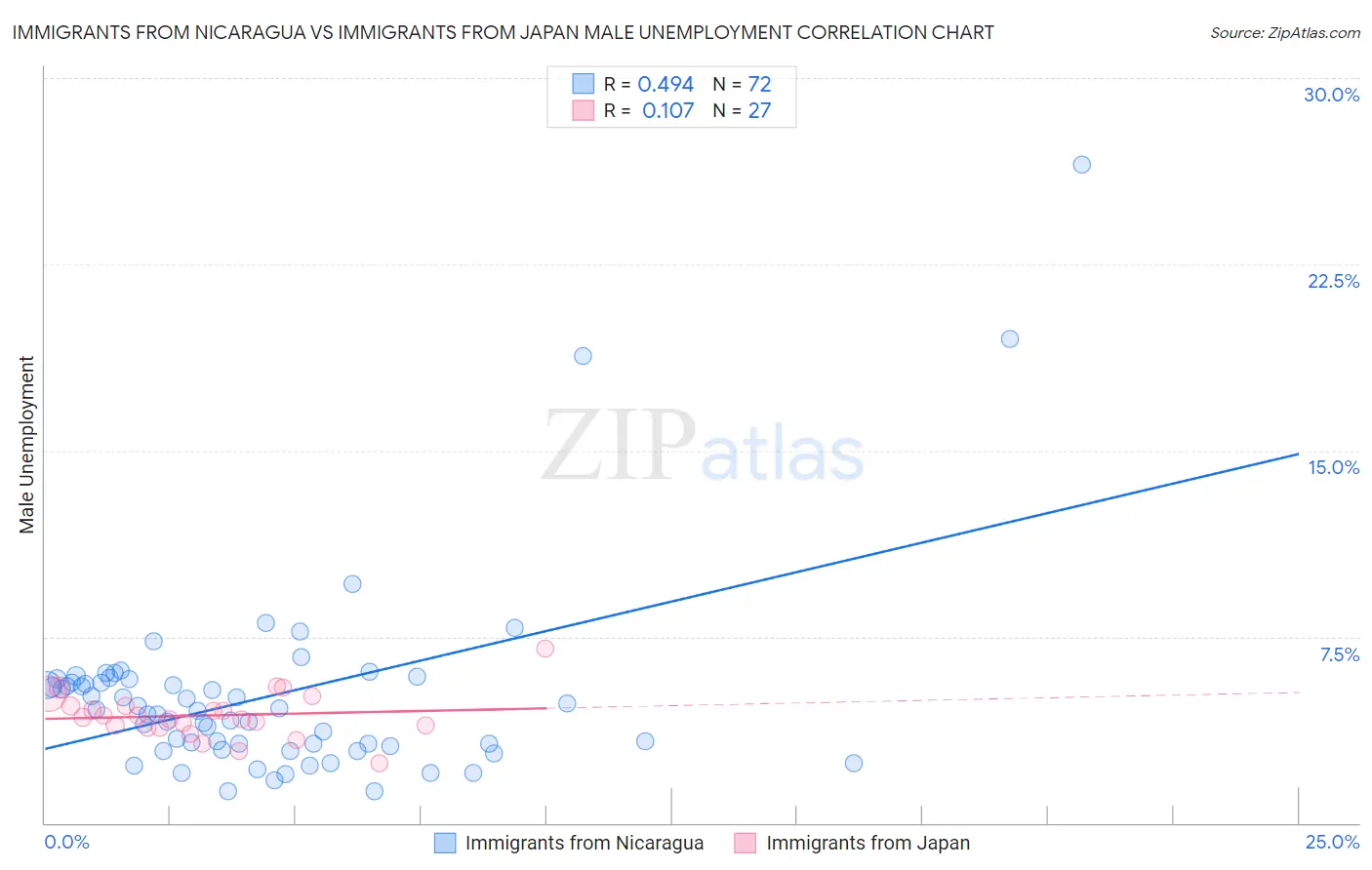 Immigrants from Nicaragua vs Immigrants from Japan Male Unemployment