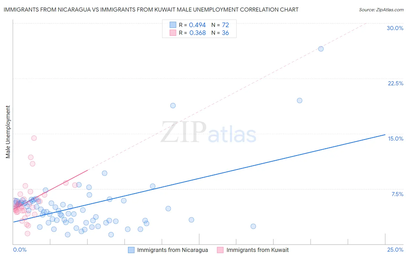 Immigrants from Nicaragua vs Immigrants from Kuwait Male Unemployment