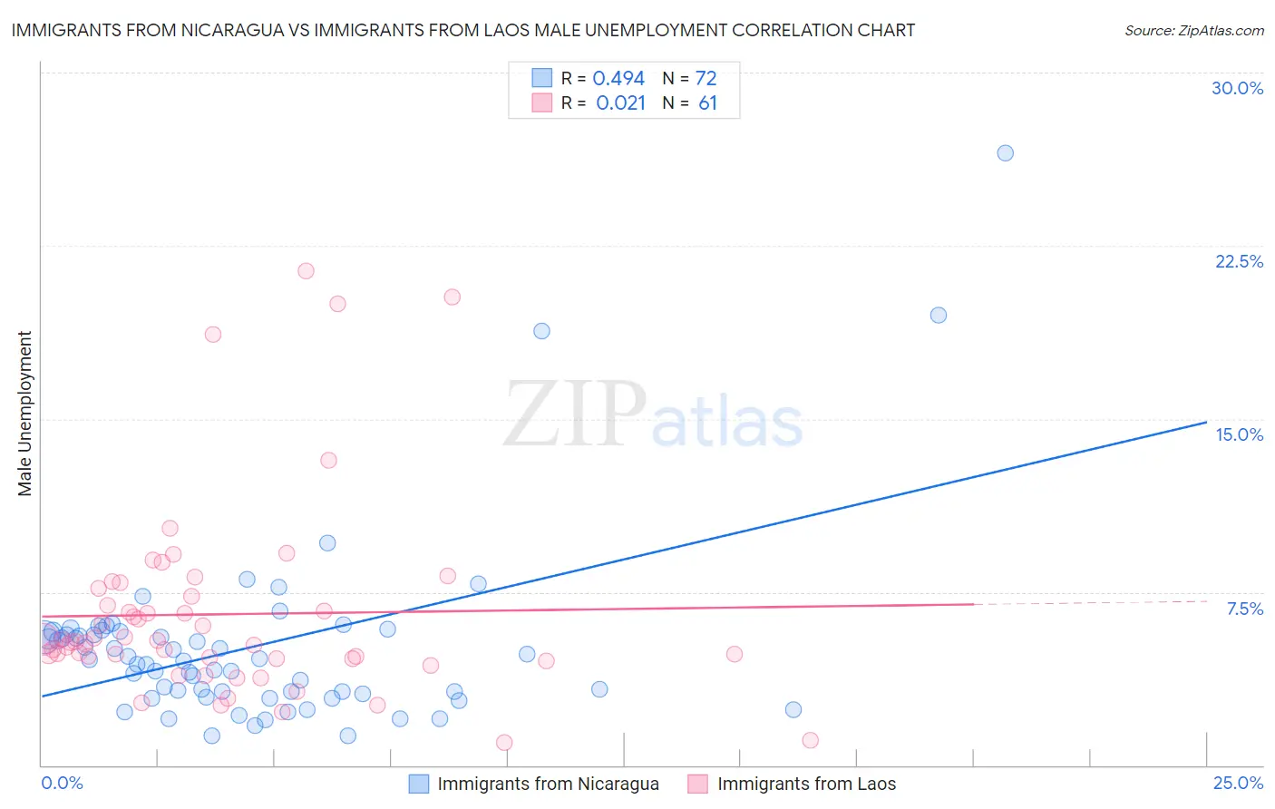 Immigrants from Nicaragua vs Immigrants from Laos Male Unemployment