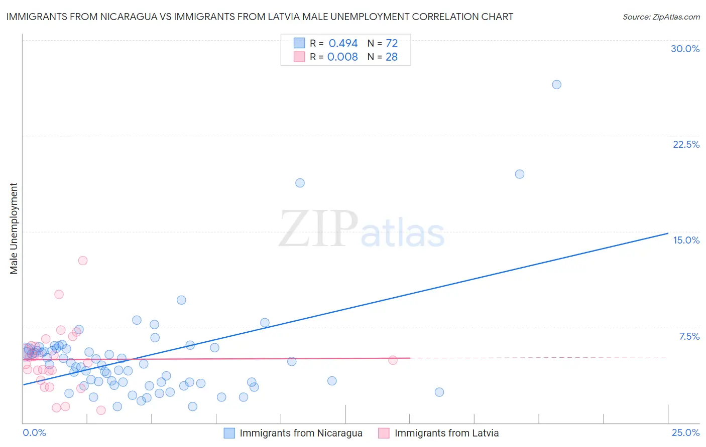 Immigrants from Nicaragua vs Immigrants from Latvia Male Unemployment