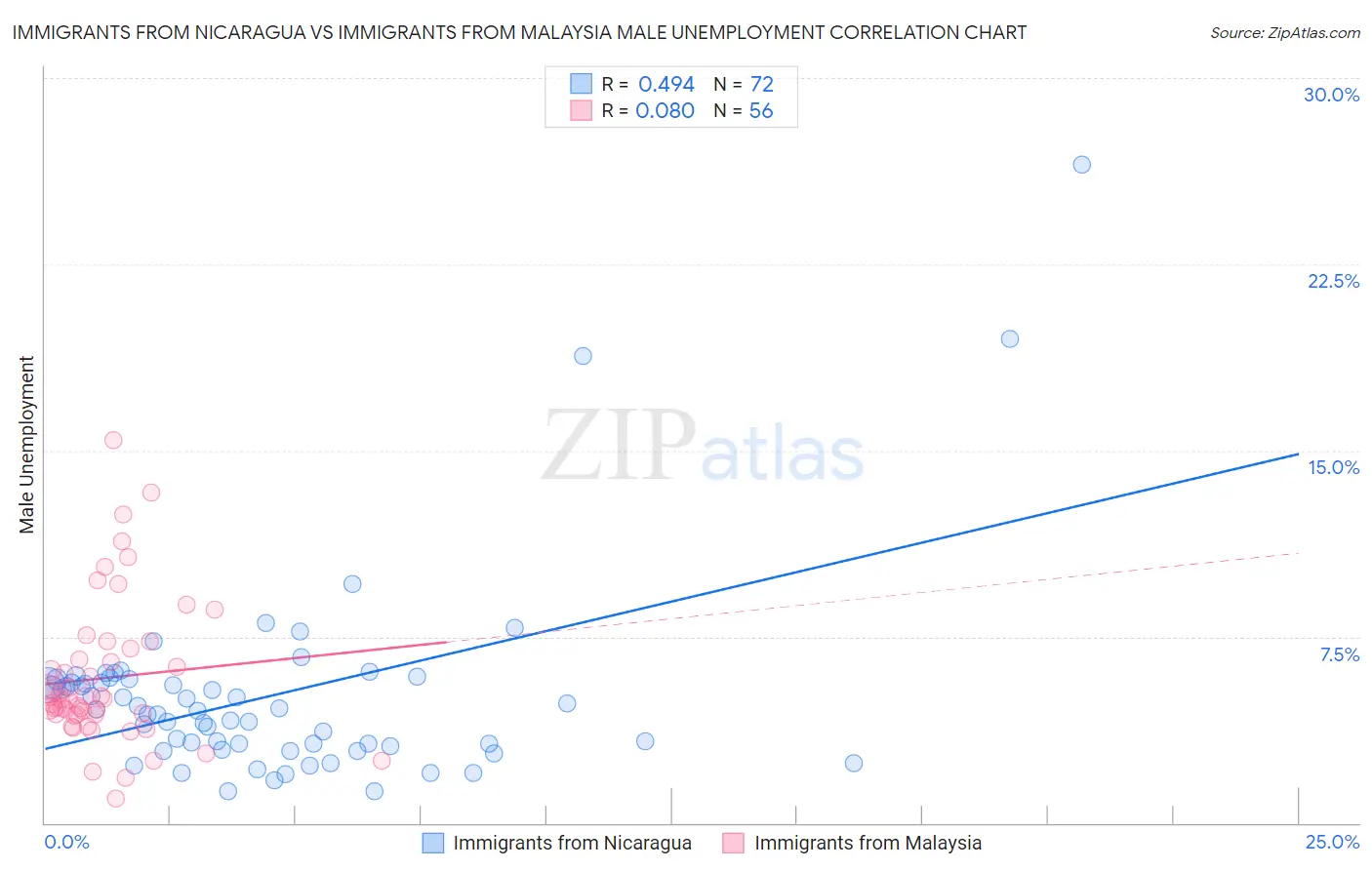 Immigrants from Nicaragua vs Immigrants from Malaysia Male Unemployment